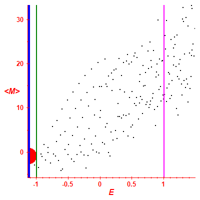 Peres lattice <M>